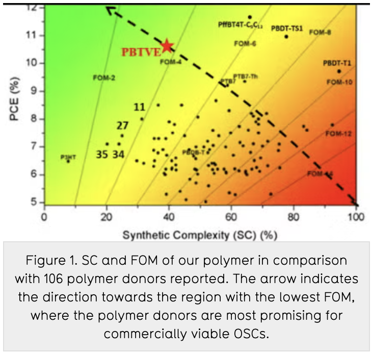 Polymer semiconductor formulations and devices