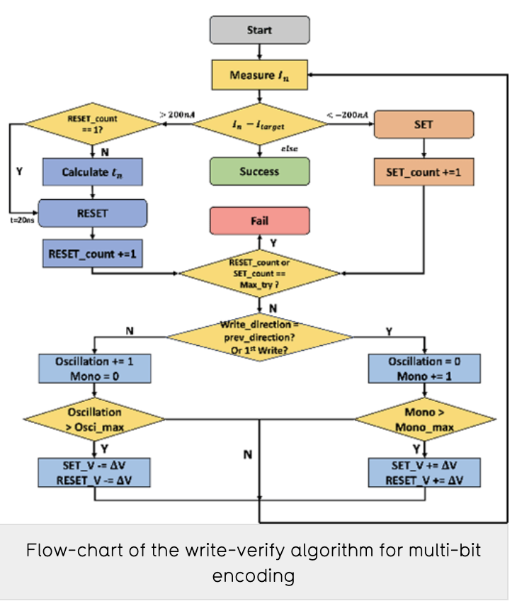 Fast multi-level RRAM programming