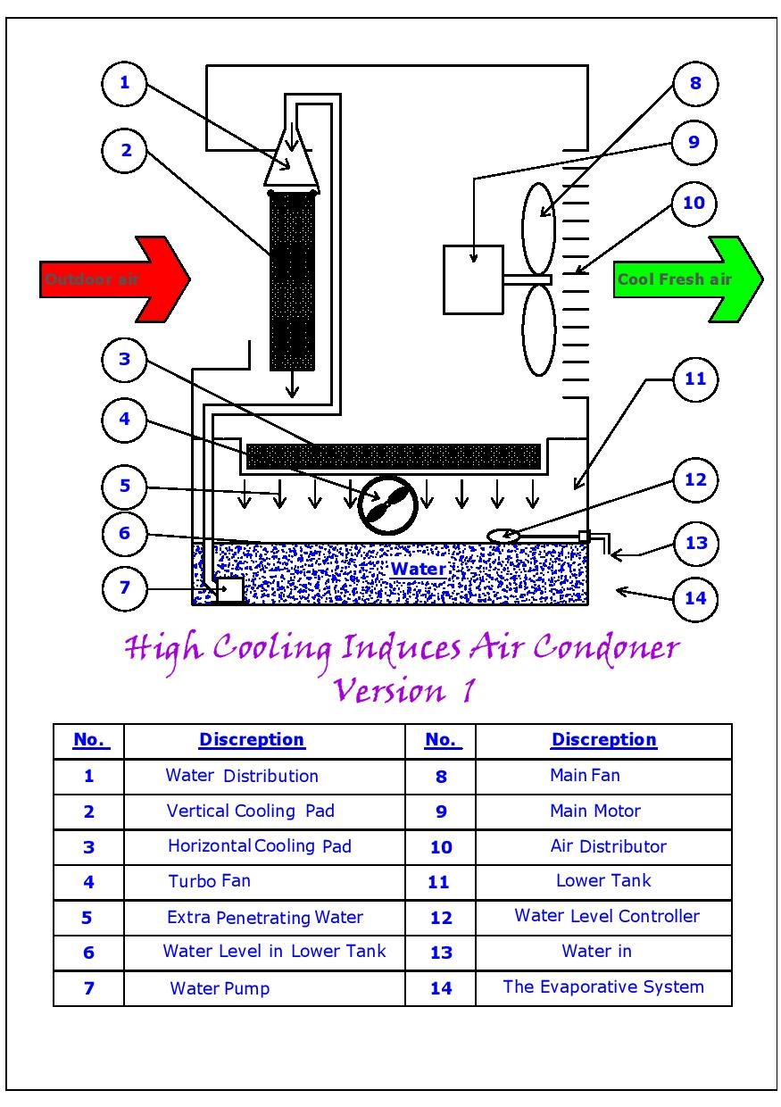 Enhance Evaporative cooling for greenhouses for agricuture in hot drty areas