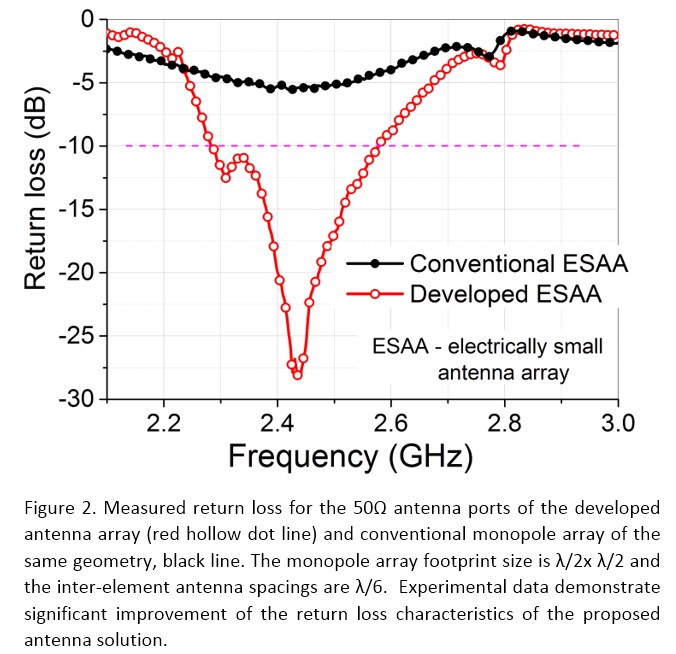 Electrically small antenna arrays for wireless communications