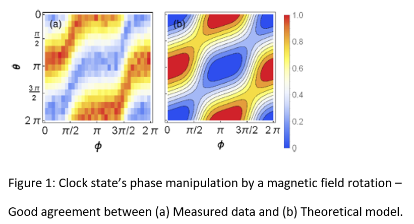 Atomic Magnetometer with Increased Coherence Time for Improved Magnetic Fields