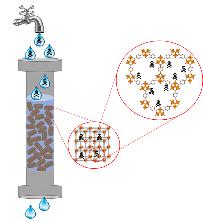 Water remediation using novel advanced porous materials