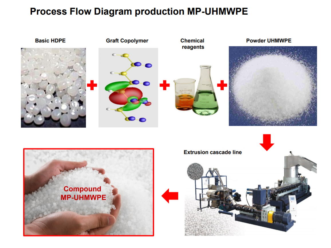 Project: Innovative pilot production modified compounds by PE125 standard for multifunctional applications.