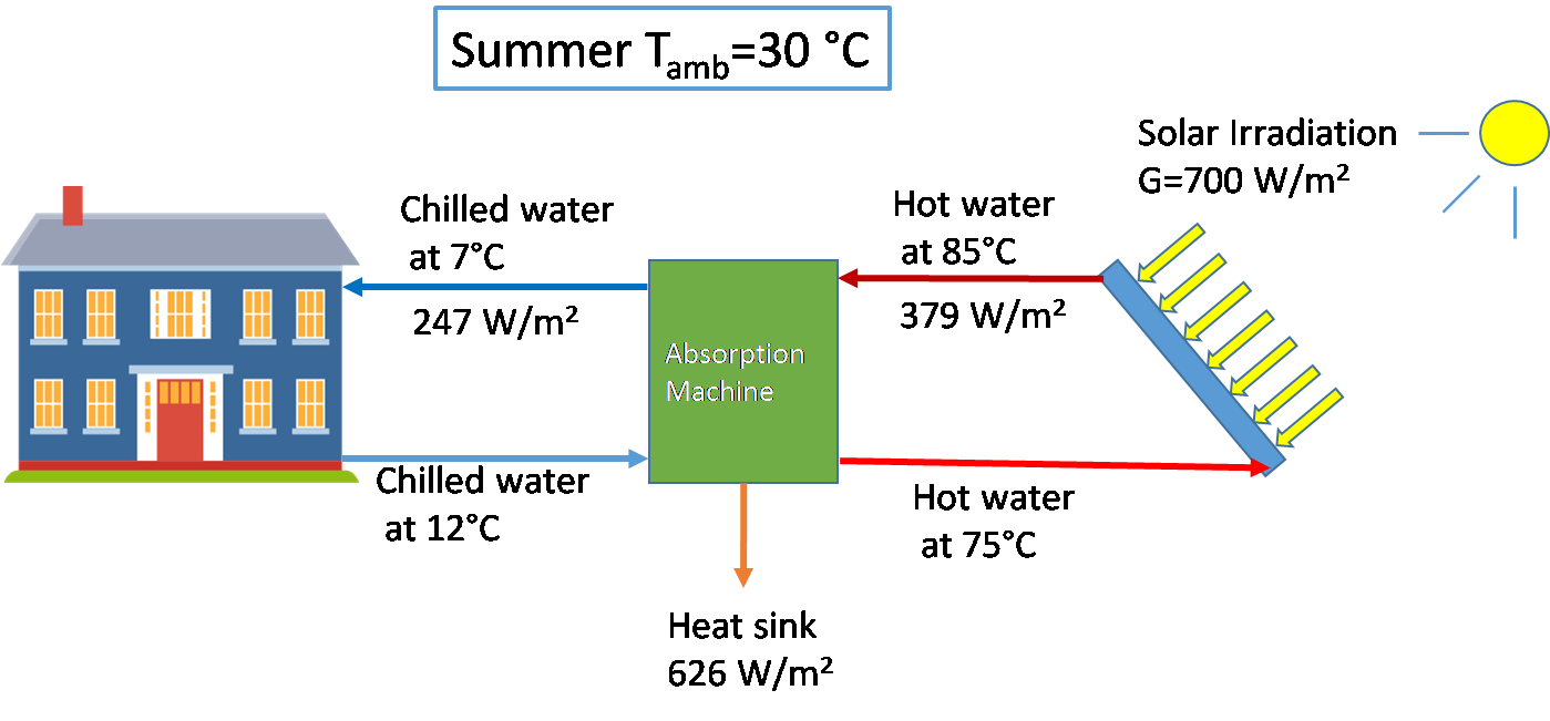Solar heat absorption by color