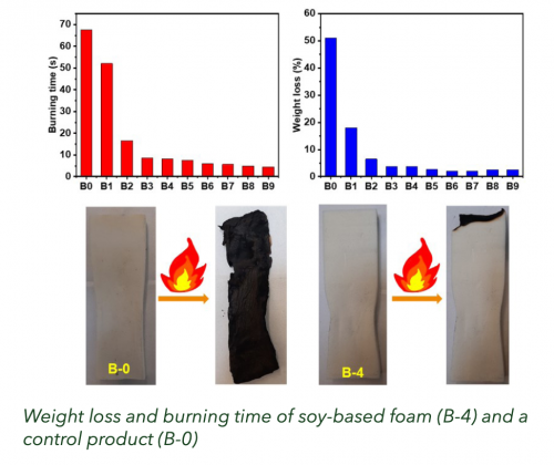 Soy-Based Polyols for Flame-Retardant Polyurethanes