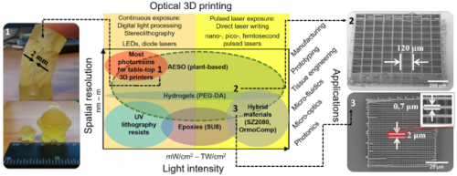 Optical 3D Micro- and Nano-formation of Bioplastics